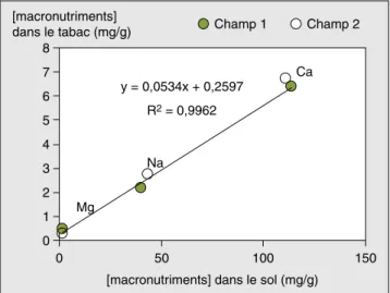 Figure 3. Variation en macronutriments dans le sol et les feuilles de tabac