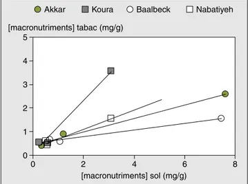 Figure 8. Principal component analysis of different micronutrients in tobacco leaves and soil of field 2 in