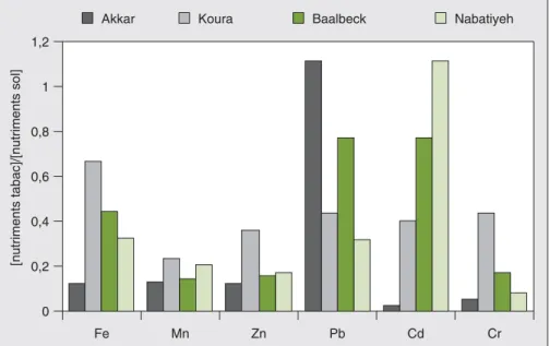 Figure 11. Variation du rapport des concentrations des micronutriments dans les feuilles du tabac et le sol