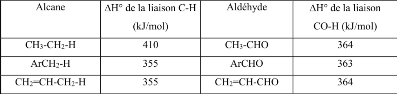 Tableau I-1. Energies de liaison des alcanes et des aldéhydes correspondants 
