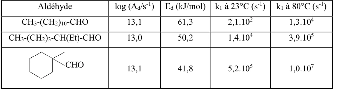 Tableau I-4. Constantes de vitesse de décarbonylation k 1   des &#34;trois classes d’aldéhydes&#34;  Les constantes de vitesse de décarbonylation ont été mesurées à partir de la réduction  d’un  chlorure  d’acide  par  du  tris(triméthylsilyl)silane