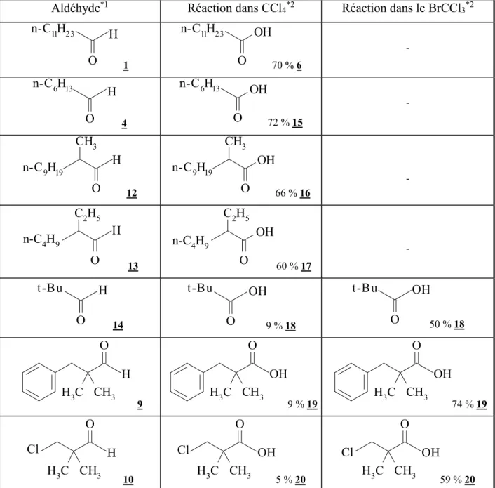 Tableau II-1. Halogénations homolytiques d’aldéhydes non fonctionnels à 80°C en présence  de peroxyde de lauroyle
