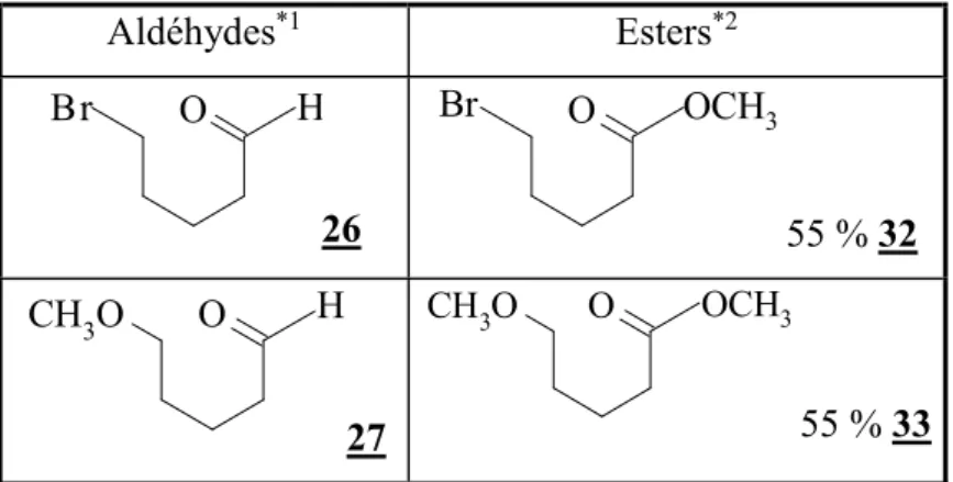 Tableau II-2. Halogénations homolytiques d’aldéhydes fonctionnels dans CCl 4 