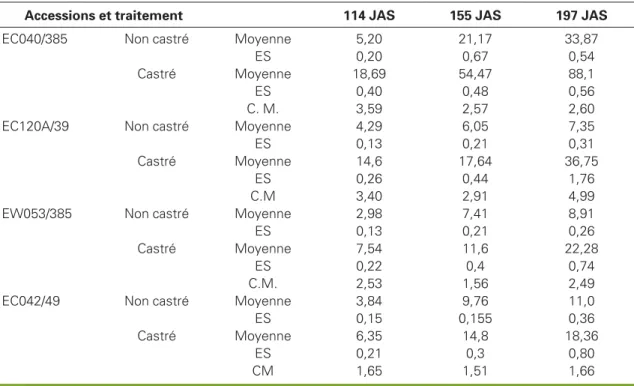 Table 1. Analysis of variance of tuber yield. Source DF SS P Accession (A) 3 11 671,6 0,0000 Castration(B) 1 5 981,73 0,0000 Jours (C) 2 6 657,32 0,0000 A*B 3 3 060,84 0,0000 A*C 6 4 531,58 0,0000 B*C 2 1 411,24 0,0000 A*B*C 6 839,760 0,0000 Résiduel 72 83,3504 Total 95 34237,4