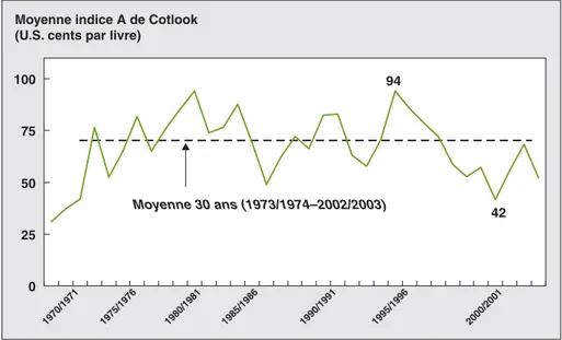 Figure 3 . Prix internationaux en $ cents par livre.