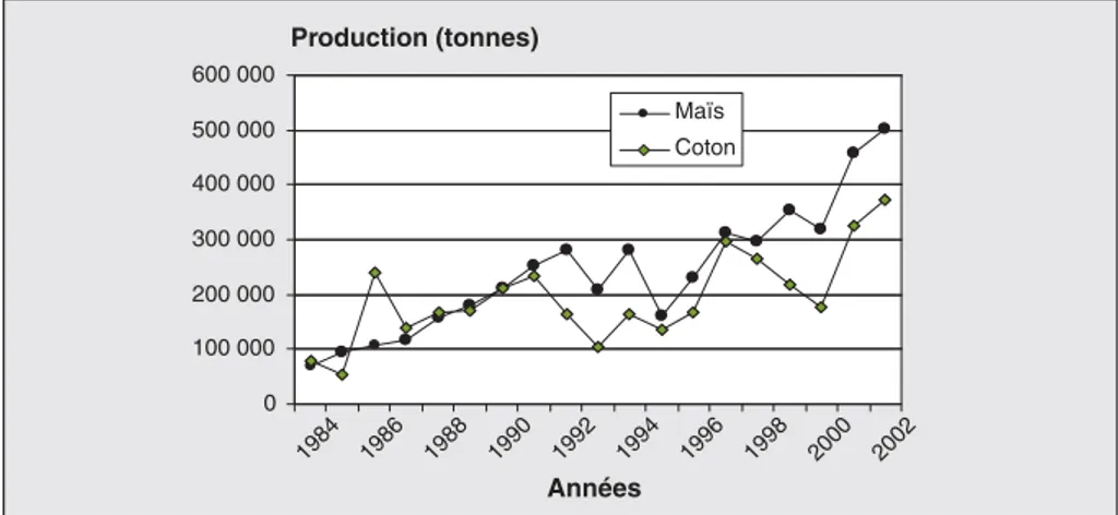 Figure 1 . Évolution des productions de coton et de maïs dans la zone ouest du Burkina Faso, 1984-2002.