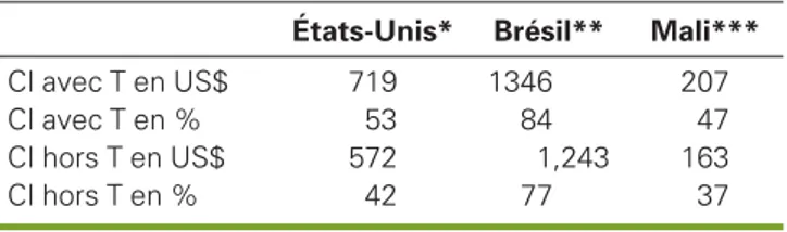 Tableau 9 . Charges fixes par hectare.