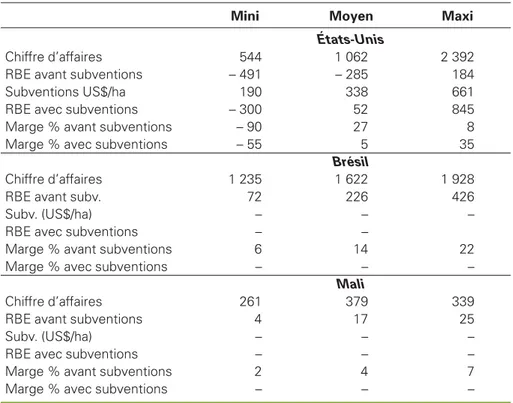 Tableau 12 . Revenus en dollars US/ha et taux de marge.