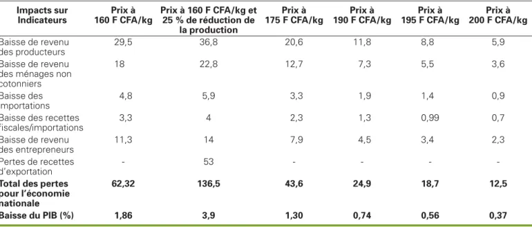 Tableau 2 . Impacts de différents prix appliqués au producteur du coton malien sur différents indicateurs et sur l’économie malienne (en milliards de F CFA).