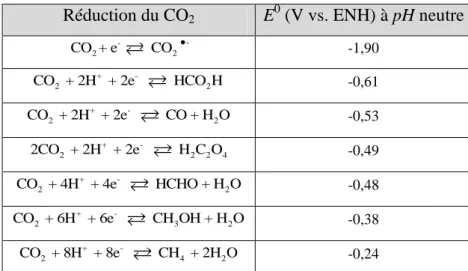Tableau II.1. Réductions possibles du CO 2  et potentiels standard de ces réductions. 
