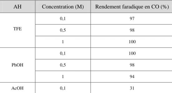 Tableau II.3.  Rendements faradiques en CO lors des électrolyses préparatives en présence de 