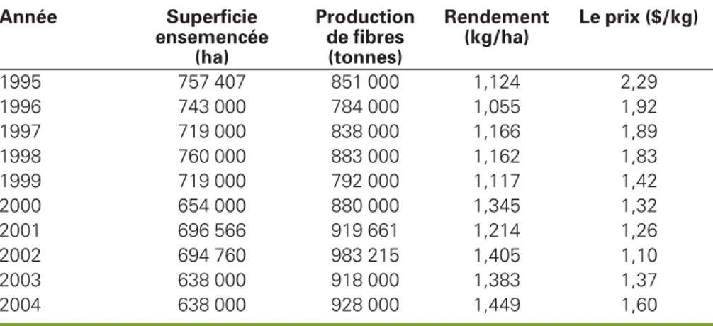 Tableau 1 . Évolution des superficies, de la production, du rendement et le prix du coton (1995-2004), d’après [1, 2].