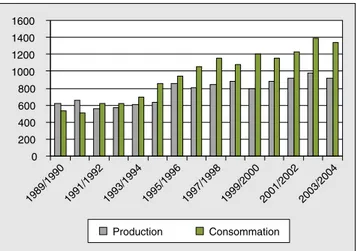 Figure 3 . Production et consommation de coton (en milliers de tonnes), d’après [1].