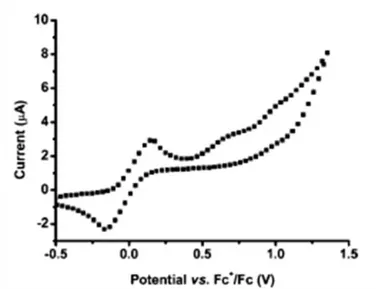 Figure 12. Voltammétrie cyclique d’un mélange GH (1 mM) et C (1 mM), CHCl 3 , T = 25 °C, en présence du  ferrocène (vague réversible)