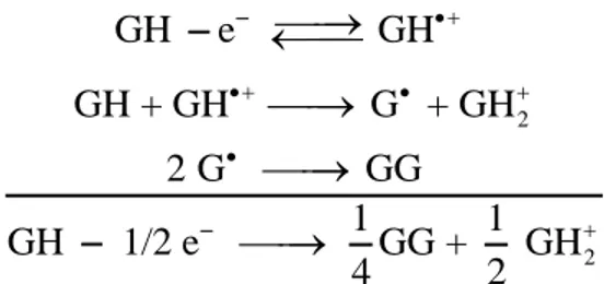 Figure 14. a : voltammétrie cyclique de 0.4 mM GH (bleue), puis en présence de 1, 2, 4, 8 et 10 équivalents de 