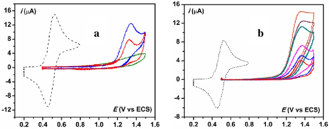 Figure 17. a : 1 mM GH (rouge), 1 mM C (vert) et 1 mM GH en présence de 1 mM C, v = 0.05V/s