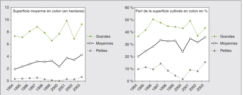 Figure 3 . Importance de la culture du coton dans l’assolement des exploitations.