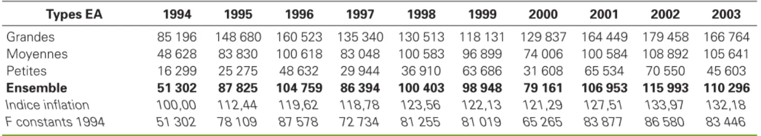 Tableau 4 . Évolution du revenu agricole par type d’exploitation en F CFA par personne.