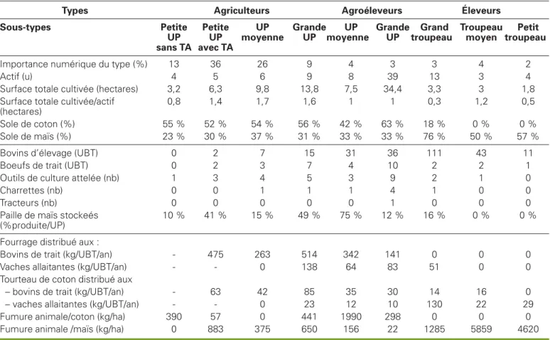 Tableau 1 . Caractéristiques des différents types d’unités de production (UP) de Koumbia.