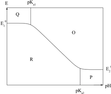 Figure 4 : Diagramme de Pourbaix pour un transfert 1 électron – 1 proton. 