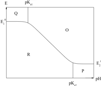 Figure 4 : Diagramme de Pourbaix pour un transfert 1 électron – 1 proton. 