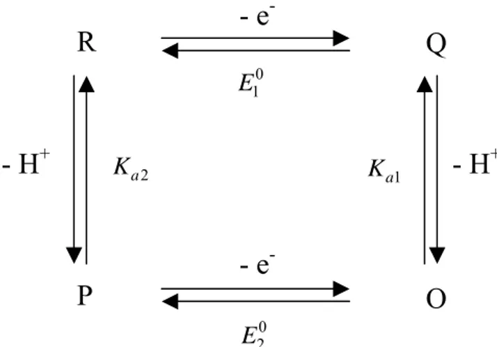 Figure 5 : Schéma carré pour un transfert un électron – un proton 