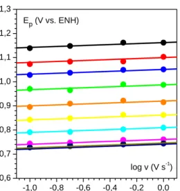 Figure 14 :  a. Voltamogrammes obtenus en milieu tampon Britton-Robinson (0,05  mol L -1 ), KNO 3  (0,5 mol L -1 ) à 0,2 V.s -1  à  pH  = 4,0 en présence de phénol ( C 0  = 0,2  mmol L -1 ) (noir) et sans phénol (rouge)