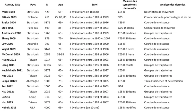 Tableau 1.2.1. Etudes de l’histoire naturelle des symptômes dépressifs en population générale âgée