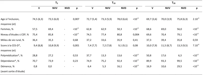 Tableau 4.1.3. Comparaison des sujets vus, non vus vivants et non vus décédés au cours du suivi.