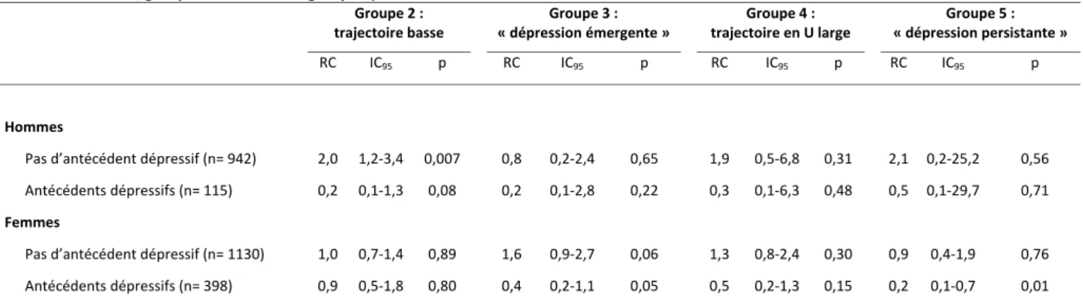 Tableau 4.2.5. Effet du veuvage sur l’appartenance aux trajectoires de CES D selon le sexe et les antécédents dépressifs (analyses ajustées sur le score à la CES D à l’inclusion ; groupe de référence = groupe 1).