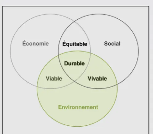 Figure 1 . Schéma synoptique du développement durable.