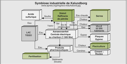 Figure 2 . Le complexe industriel de Kalundborg.