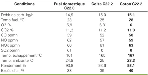 Table 4. Pollutants emissions measured according to R49 « 13 modes » (1993). Direct Injection Diesel engine (Hatz 1D80)