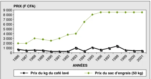 Figure 1 . Évolution du prix d’achat du kilo de café Arabica et du sac d’engrais de 1986 à 2001 (source : Archives de la Coopérative agricole des planteurs de la Menoua (Caplame, Dschang, 2002) ; d’après [2] et enquête de terrain 2002).