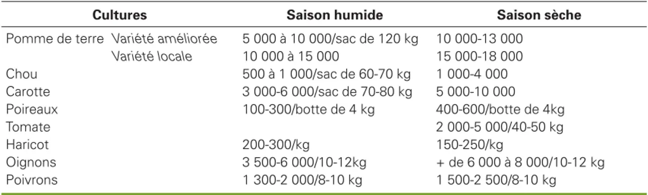 Tableau 3 . Prix de vente des produits (en F CFA) pendant les saisons pluvieuse et sèche à Bafou (d’après [17])