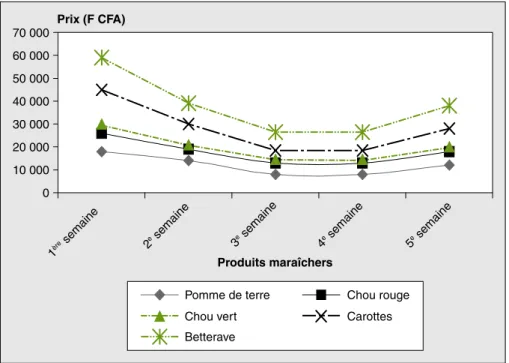 Figure 5. Variations intra-annuelles des prix de vente de quelques produits maraîchers à Bafou (source : Kaffo, enquête du 1 er