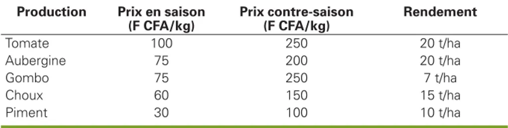 Tableau 1. Prix de vente de quelques vivriers dans l’est de la Côte d’Ivoire entre 2001 et 2002 en F CFA ([20])