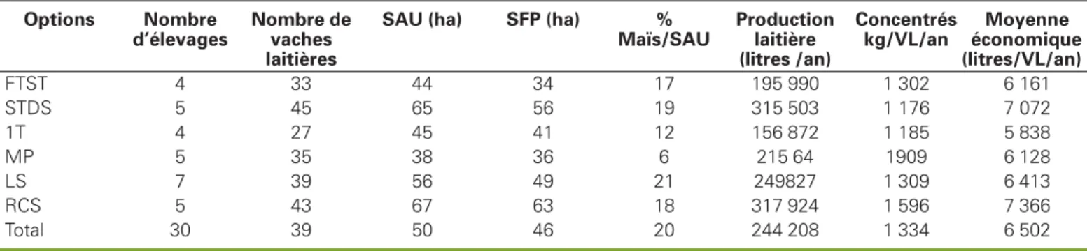 Tableau 1 . Caractéristiques moyennes de l’échantillon