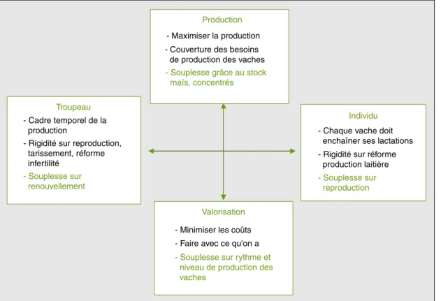 Figure 1 . Les quatre pôles de caractérisation des conduites.