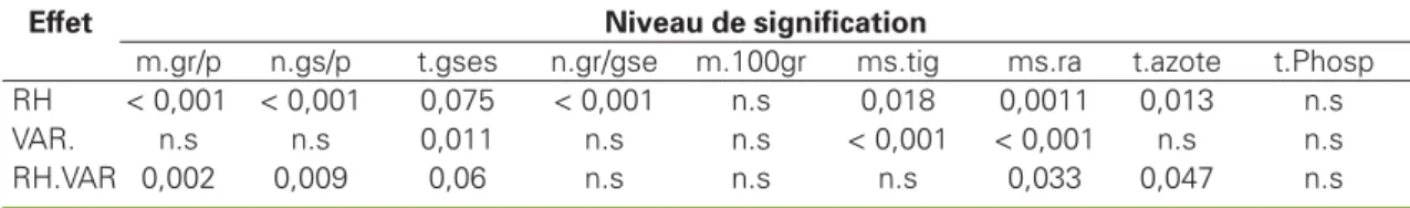 tableau 2 montre que les caractères de