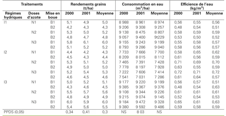 Tableau 1 . Analyse de l’effet des traitements sur le rendement en paddy du riz irrigué, sur la