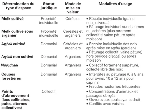 Tableau 2 . Les modes d’exploitation de l’arganeraie Table 2. Management of resources in Argan forestland.