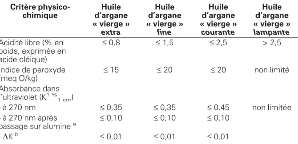 Tableau 1 . Classification qualitative des huiles d’argane « vierges », selon la norme marocaine (NM 08.5.090) [1]