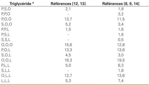 Tableau 2 . Triglycérides de l’huile d’argane « vierge » Table 2. Triglycerides of “virgin” argan oil.