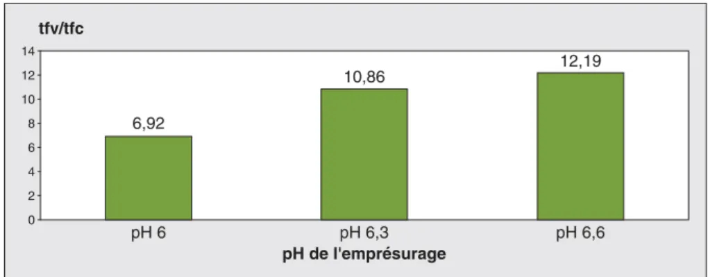 Figure 3. Ratios of camel and bovine milks clotting times observed with ECD according to pH.