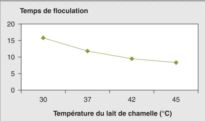 Figure 6 . Évolution du temps de floculation (min) du lait de chamelle par l’extrait coagulant de droma- droma-daire en fonction de la température.