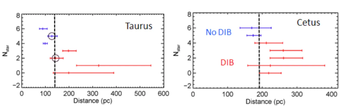 Figure 16 – D´etection de la bande diffuse interstellaire (DIB) `a 1.5273 µm dans les spectres stellaires APOGEE