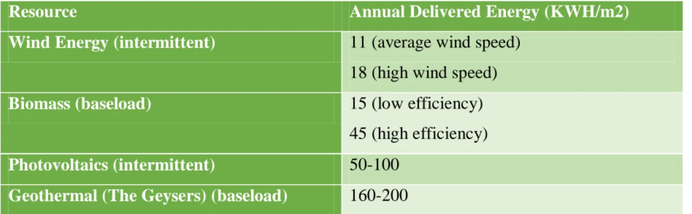 Table 1.1 the energy delivered per square meter of land for four renewable resources [6]