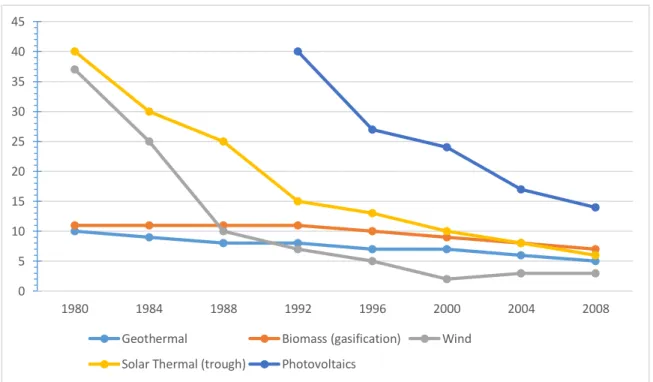 Figure 1.3 Renewable electricity cost trends and projections 