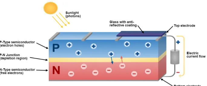 Figure 1.6 typical solar cell 